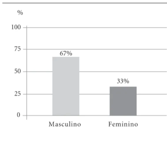 Gráfico 1. Óbitos por Aids segundo sexo – Alagoas, 1999-2005. Fonte: SES/AL/Provep/SIM/Sinan.100755025 33%%67%0Masculino Feminino