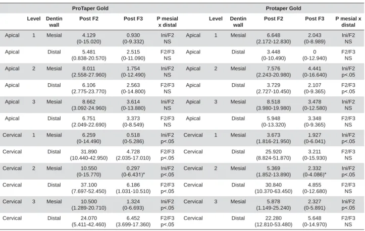 Table 2 shows the median, minimum and maximum  values (presented as percentages) of dentin wear  in the mesial and distal walls (mm) at the 3 apical  and 3 cervical levels, before and after use of the  F2 and F3 instruments for the PTU and PTG groups,  res