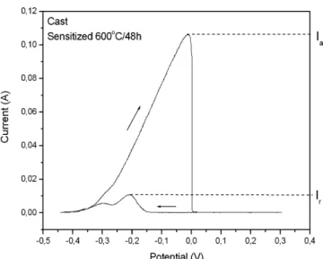 Table 1 – Chemical composition (wt%) of the AISI 347 steel studied C 0.045 Si 0.870 Mn 1.460 S 0.012 P 0.016 Cr 19.100 Nb 0.550 Mo 0.030 Cu 0.070 Ni 9.650
