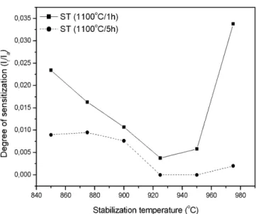 Fig. 10 – Degree of sensitization (I r /I a ratio) as function of the stabilization temperature for samples previously solution treated at 1100 ◦ C for 1 h and 5 h
