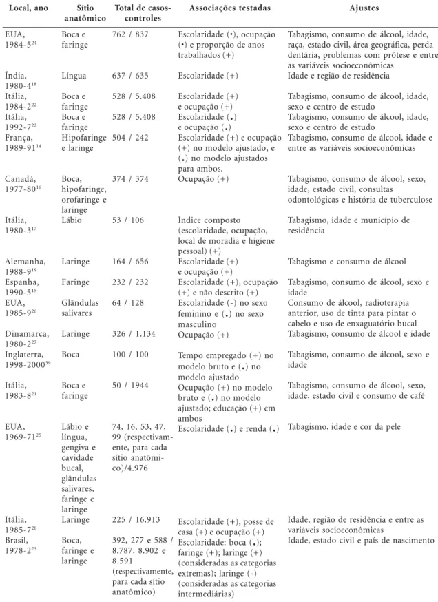 Tabela 1. Estudos caso-controle sobre desigualdades socioeconômicas e câncer de cabeça e pescoço, 1970-2007