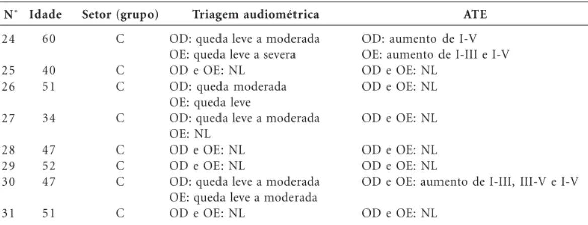 Tabela 4. Síntese dos resultados obtidos nas avaliações auditivas: carpintaria (exposição a ruído e a produto químico) - Rio de Janeiro, 2005.