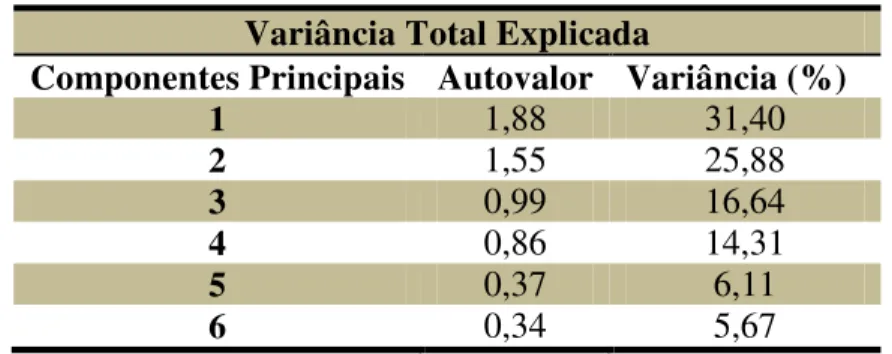 Tabela 4. Teste KMO e Bartlett. 