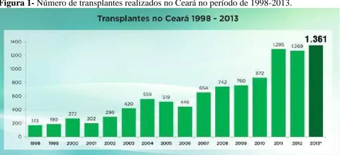 Figura 1- Número de transplantes realizados no Ceará no período de 1998-2013. 