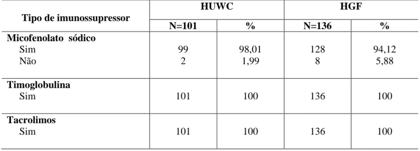 Tabela 6 - Proporção dos tipos de imunossupressores utilizados até 30 dias pós - cirurgia em  pacientes transplantados renais em 2012, no HUWC e HGF, Fortaleza - CE