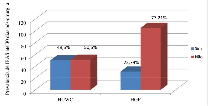Figura  3  -  Prevalência  de  infecções  relacionadas  à  assistência  à  saúde  até  trinta  dias  pós  - -cirurgia em pacientes transplantados renais em 2012, no HUWC e HGF, Fortaleza-CE