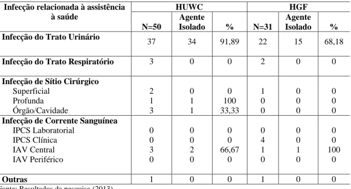 Tabela 7 - Prevalência dos tipos de infecções relacionadas à assistência à saúde e ocorrência  de agentes etiológicos isolados até 30 dias pós - cirurgia, em pacientes transplantados renais  em 2012, no HUWC e HGF, Fortaleza-CE