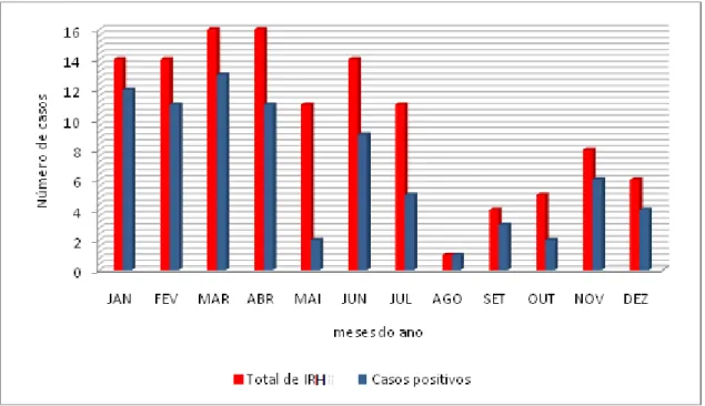 Figura 1: Distribuição mensal do total de casos de IRH e aquelas positivas para os vírus  pesquisados no período de janeiro a dezembro de 2013, Fortaleza-Ceará 