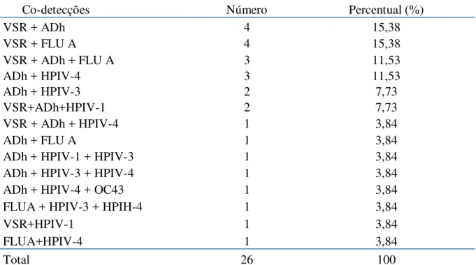 TABELA 7: Co-detecções virais identificadas nas IRH positivas 