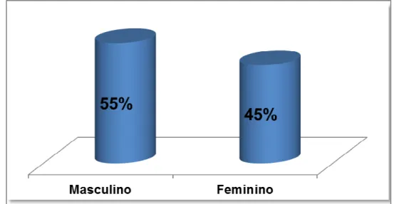 Figura 1 – Frequência de gênero de recém-nascidos com infecção precoce em UTI  Neonatal, MEAC-UFC, 2010-2011