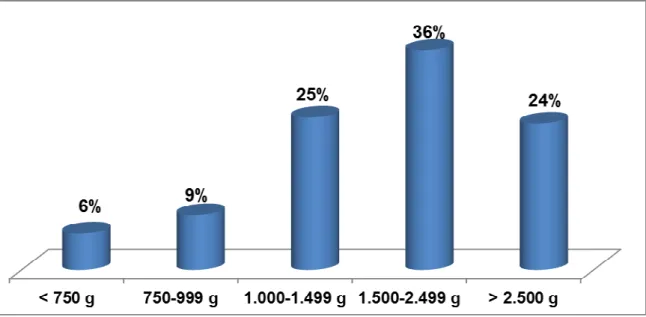 Figura  2  –  Distribuição  de  peso  de  recém-nascidos  com  infecção precoce em  UTI  Neonatal, MEAC-UFC, 2010-2011 