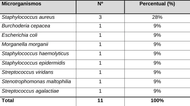 Tabela  5  –  Microrganismos  isolados  em  hemoculturas  de  recém-nascidos  com  infecção precoce, em UTI Neonatal, MEAC-UFC, 2010-2011
