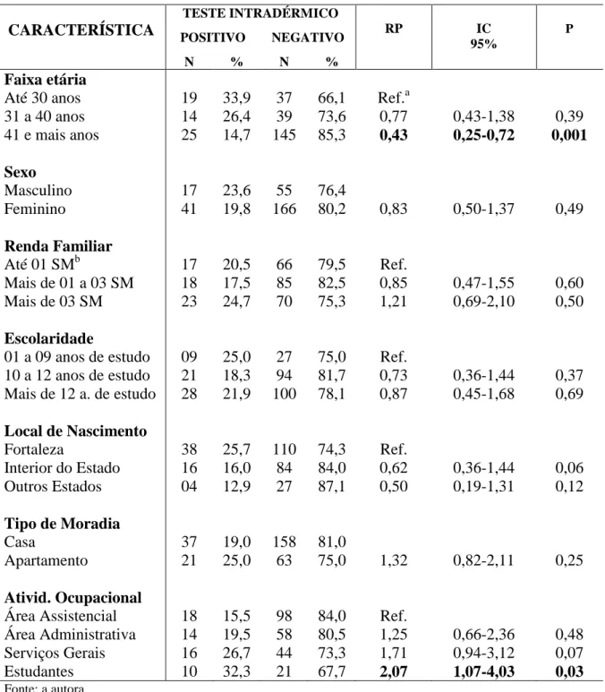 Tabela 1: Características socioeconômicas e demográficas segundo resultado do  teste intradérmico com HMIN