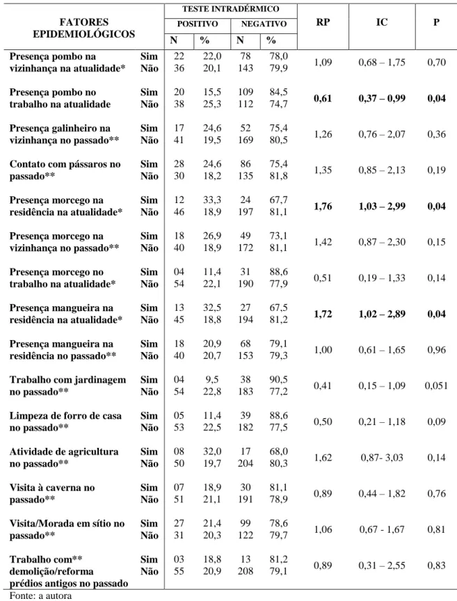 Tabela 2: Fatores epidemiológicos segundo o resultado do teste intradérmico com  HMIN