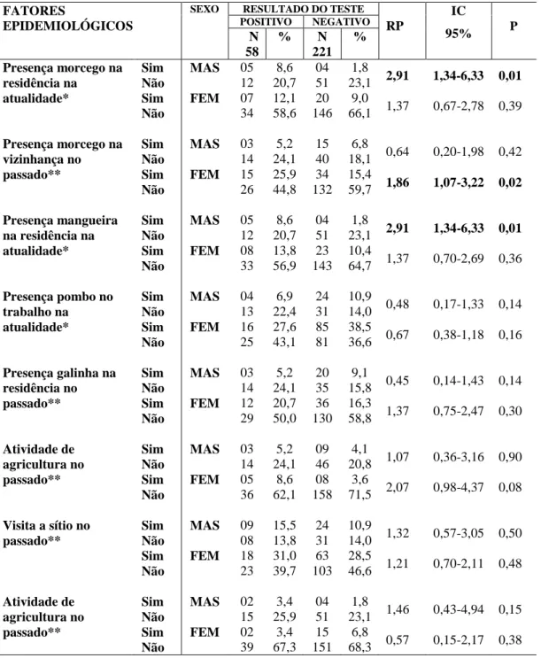 Tabela 4: Análise entre fatores epidemiológicos e o resultado do teste intradérmico  com HMIN, de acordo com o sexo