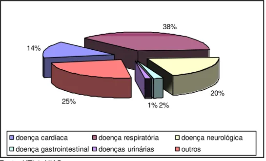 Gráfico 1: Diagnóstico inicial dos 66 pacientes admitidos no HIAS  no período  de 01 de agosto de 2007 a 31 de janeiro de 2008