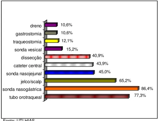 Gráfico 3: Distribuição dos pacientes por procedimentos invasivos realizados  na UTI do HIAS no período de 01 de agosto de 2007 a 31 de janeiro de 2008