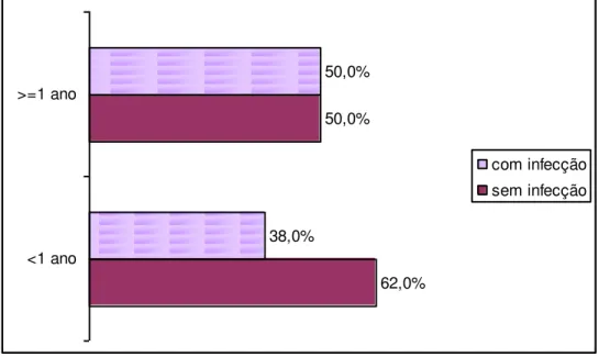 Gráfico 7: Distribuição das infecções hospitalares por faixa etária no período  01 de agosto de 2007 a 31 de janeiro de 2008