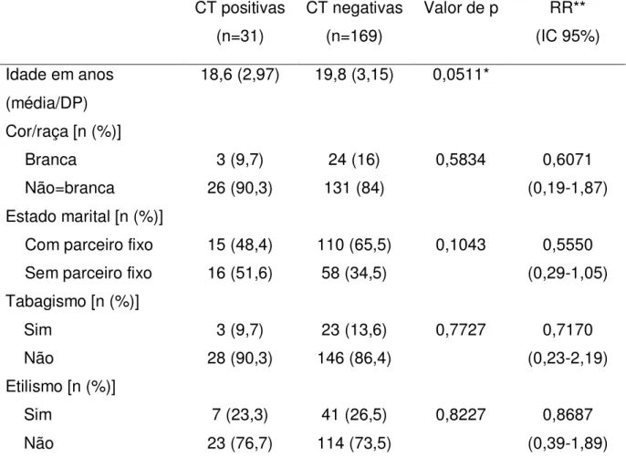 Tabela  1.  Características  sócio-comportamentais  dos  grupos  de  estudo  (positivas  para  Chlamydia trachomatis) e controle (negativas para Chlamydia trachomatis) de  mulheres adolescentes e adultas jovens, no período de agosto de 2011 a agosto de  20