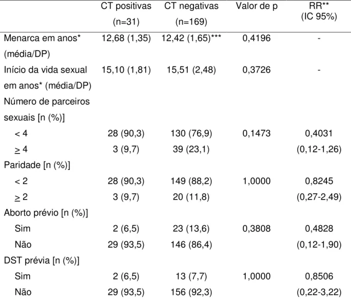 Tabela  2.  Antecedentes  ginecológicos  e  obstétricos  de  mulheres  adolescentes  e  adultas jovens submetidas à captura híbrida II para  C