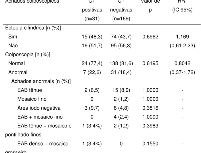 Tabela  5.  Achados  colposcópicos  em  mulheres  adolescentes  e  adultas  jovens  submetidas à captura híbrida II para C.trachomatis, no período de agosto de 2011 a  agosto de 2012