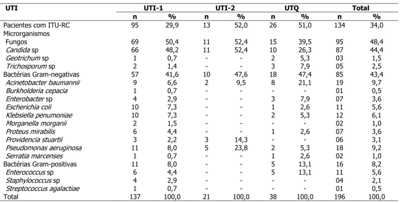 Tabela 1 - Frequência e percentagem de pacientes com ITU-RC e microrganismos isolados nas uroculturas, de acordo  com as UTIs de um hospital universitário