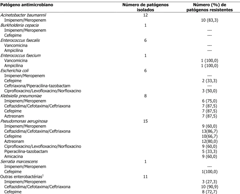 Tabela 3 - Frequência e percentagem de resistência antimicrobiana para patógenos isolados (n=61) em pacientes com  ITU-RC internados em unidades de terapia intensiva de um hospital universitário