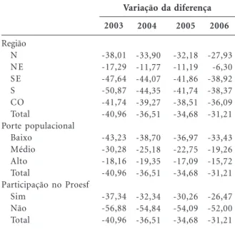 Tabela 5. Variação do indicador “Adequação ao Proesf ” (diferença entre a cobertura da ESF e a meta pactuada) segundo região, porte populacional e participação no Proesf – 2003/2006 (N=239)