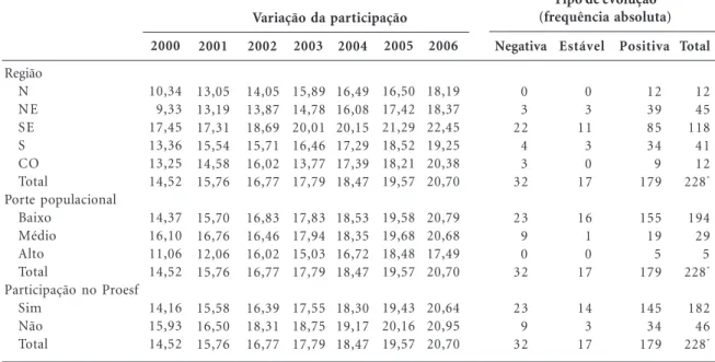 Tabela 2. Variação do percentual médio de receita própria aplicada em saúde segundo região, porte populacional e participação no Proesf e frequência da classificação dos municípios segundo sua evolução individual – 2000/2006 (N=239).