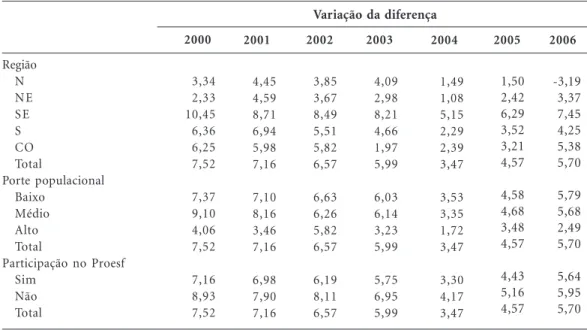 Tabela 3. Variação do indicador “Adequação à EC 29” segundo o porte populacional – 2000 a 2006 (N=239)