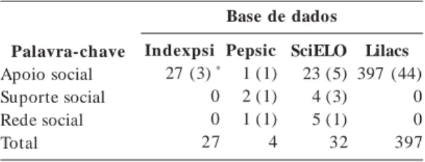 Tabela 1.  Frequência de estudos que avaliaram apoio social em cada base de dados (N=460).