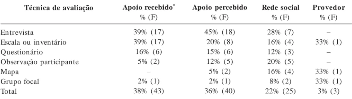 Tabela 2.  Frequências e porcentagens dos instrumentos de avaliação e das dimensões de apoio social avaliadas nos estudos brasileiros (N=59).
