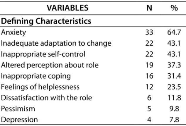 Table 1: Distribution of the deining characte- characte-ristics and related factors of nursing diagnosis  of inefective role performance in postpartum  women