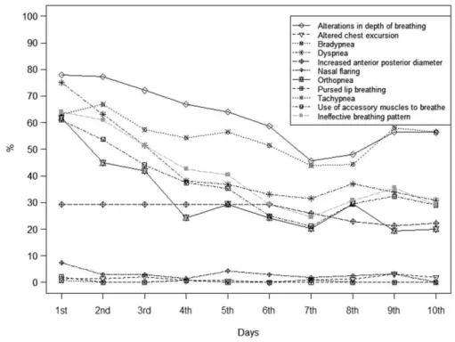Table 2. Results of the Generalized Estimating Equation Model for All Assessments Using Ineffective Breathing Pattern as the Response Variable (Yes or No), and Entering the Clinical Indicators as Explanatory Variables in the Model (Using ARI)