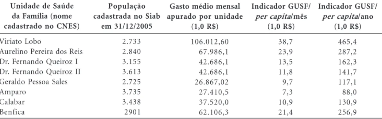 Tabela 1. Gasto  per capita por Unidade de Saúde da Família implantada há menos de um ano, Santo Antônio de Jesus, Bahia, 2005.