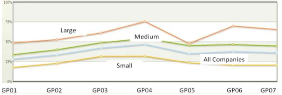 Figure 5: Average performance by size in Ceará 