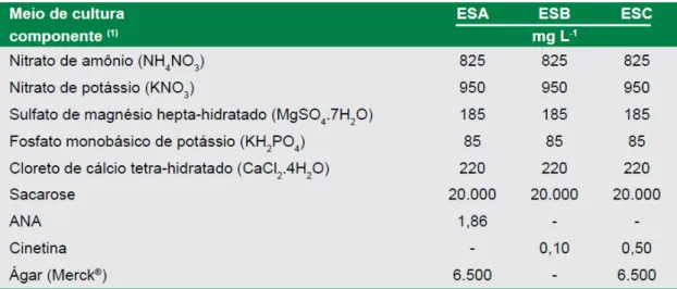 Tabela  1  –   Meios  de  cultura  ESA  (etapas  1:  indução  de  calos  embriogênicos  e  2: 