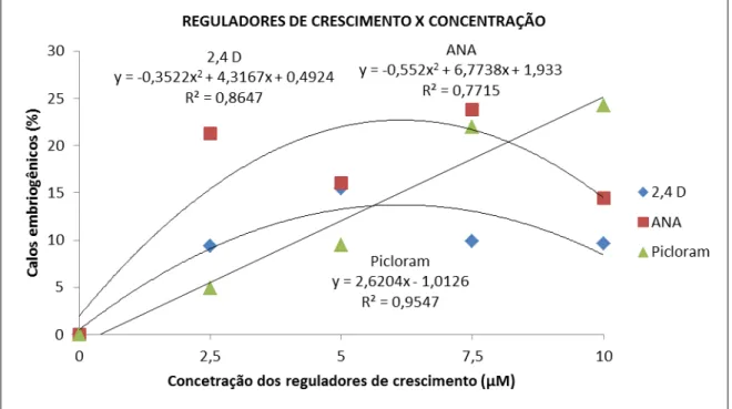 Figura 2  –  Análise de regressão do desdobramento do efeito dos níveis de concentração  para  cada  um  dos  reguladores  de  crescimento ,  referente  à  presença  de  calos  embriogênicos,  durante  90  dias  após  a  inoculação  de  segmentos  nodais  