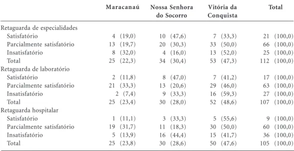 Tabela 1. Percepção dos profissionais sobre suporte clínico e laboratorial em USF em municípios de grande porte nos estados da Bahia, Ceará e Sergipe.