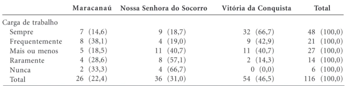 Tabela 3. Percepção de sobrecarga de trabalho pelos profissionais das USF em municípios de grande porte nos estados da Bahia, Ceará e Sergipe.