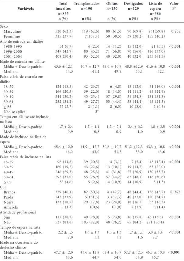 Tabela 1. Características sociodemográficas, tempo de diálise até inclusão na lista e tempo da espera dos pacientes residentes em Belo Horizonte (MG) inscritos na lista de espera para transplante renal entre 2000 e 2004.