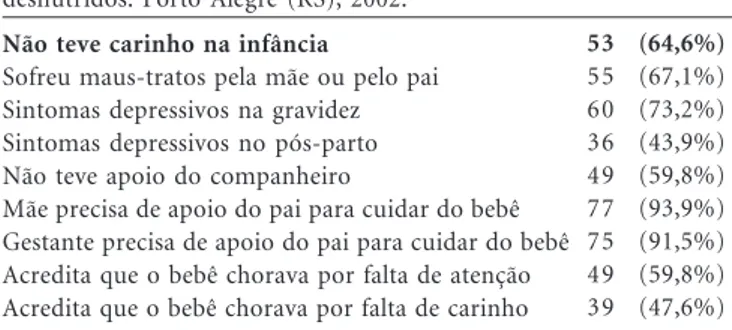 Tabela 1. Sentimentos vivenciados pelas mães dos bebês desnutridos. Porto Alegre (RS), 2002.