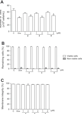 Fig. 2. Effects of the a -Santonin derivatives 2, 3 and 4 (1 and 2 l M) on HL-60 leukemia cell number (A), remaining cell viability (B) and determined by trypan blue exclusion test and membrane integrity analyzed using flow cytometry after 24 h exposure (C