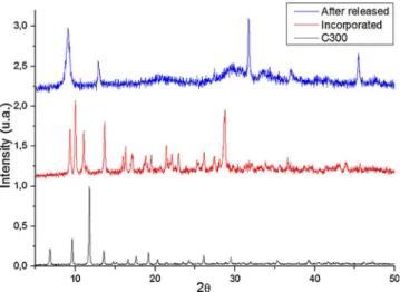 Fig. 3. Thermal analysis curves TG (A) and DTG (B) for 5-FU; Cu-BTC and Cu-BTC/5- Cu-BTC/5-FU.