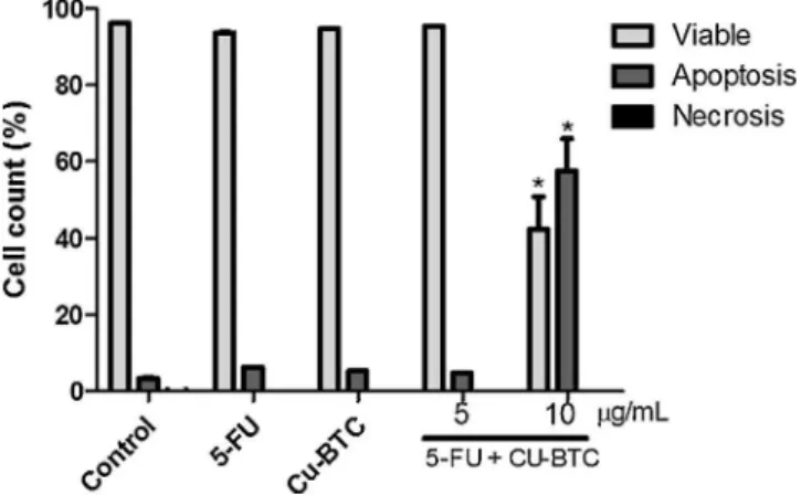 Fig. 5. Dissolution proﬁle of 5-ﬂuorouracil from Cu-BTC MOF.