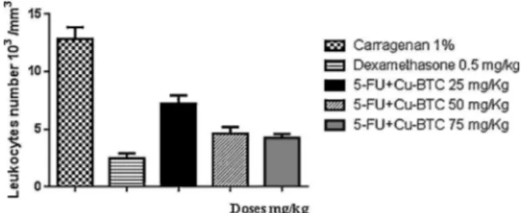 Fig. 7. Peritonitis test leukocytes number  doses of 5-FU + Cu-BTC.