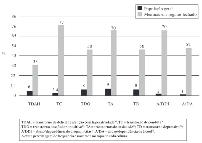 Gráfico 3.  Prevalência dos transtornos psiquiátricos em jovens que cometeram delitos violentos: