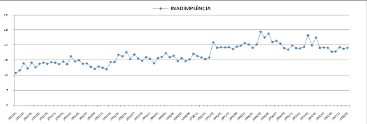 Gráfico 01 – Evolução da inadimplência  Fonte:  