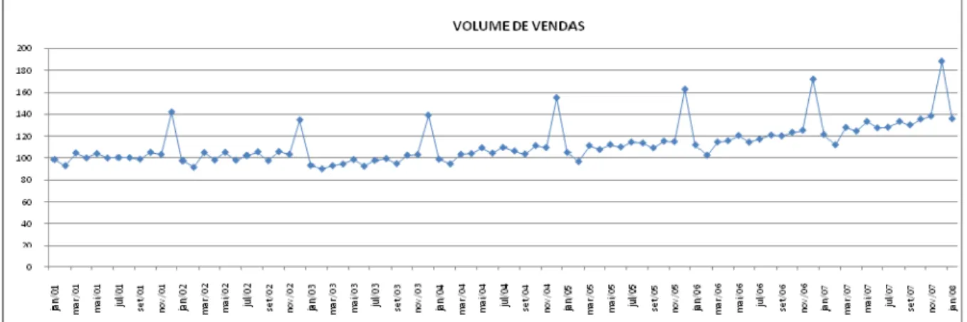 Gráfico 02 – Volume de vendas no varejo 2001 a 2008  Fonte: 