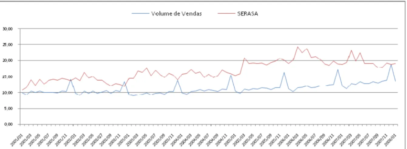 Gráfico 03 – Comparativo entre volume de vendas no varejo e inadimplência. 